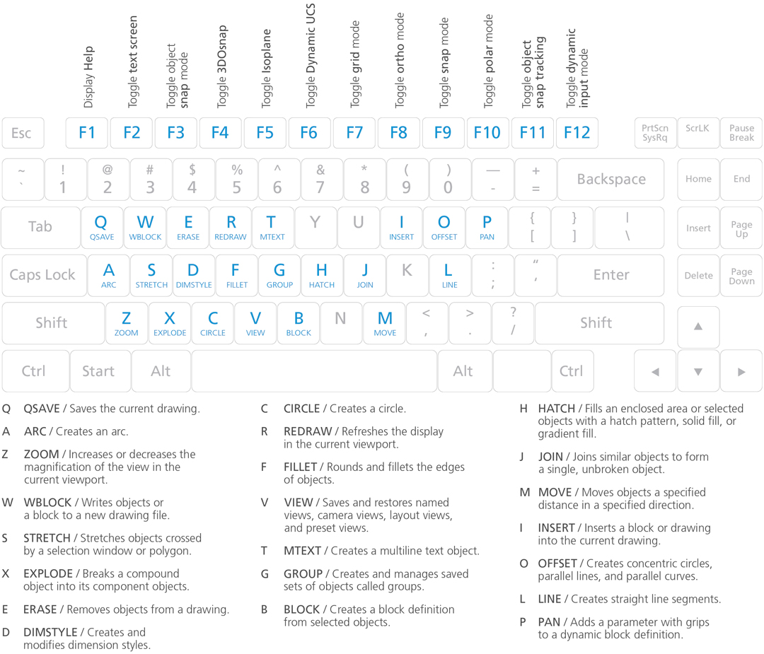 AutoCAD One-Key Shortcuts
